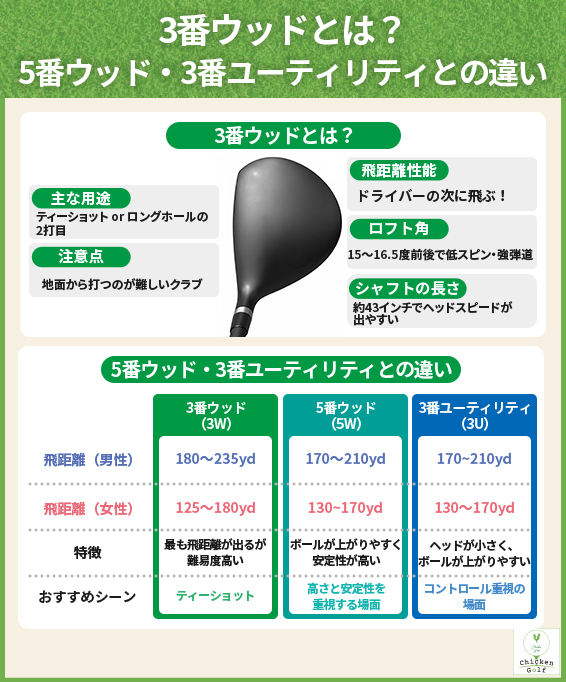 3番ウッドとは？5番ウッド・3番ユーティリティとの違い