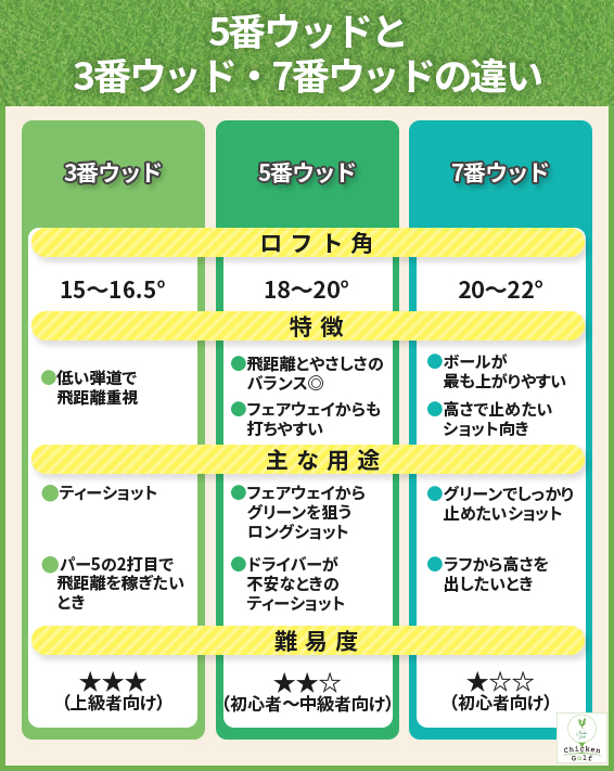 5番ウッドと3番ウッド・7番ウッドの違い