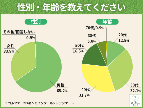 性別・年齢を教えてください