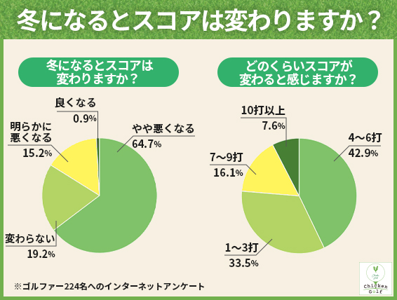 ゴルファーの約8割が「冬にスコアが落ちる」と実感。4〜6打の悪化が最多ゾーン