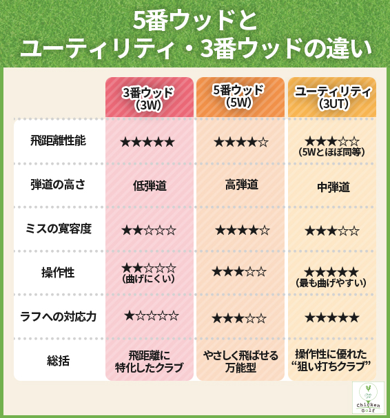 5番ウッドとユーティリティ・3番ウッドの違い