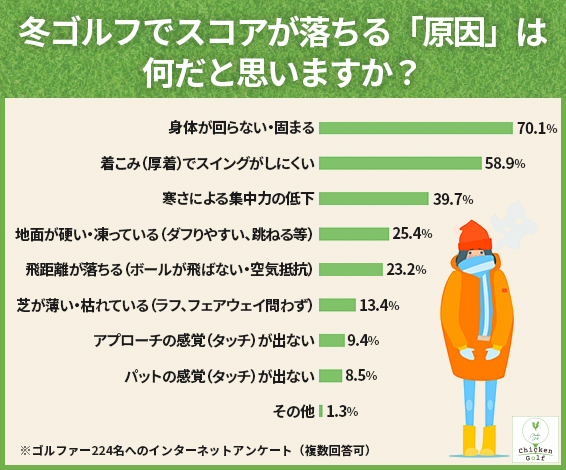 冬ゴルフでスコアが落ちる主な原因は「体が回らない」「厚着で振りにくい」