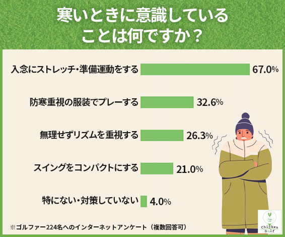 冬でもスコアを守るために意識していることで、約7割が「入念なストレッチ・準備運動」を実践