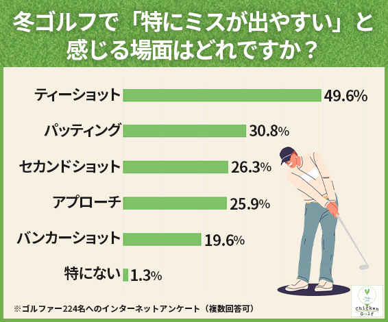 冬に最も崩れるのは「ティーショット」