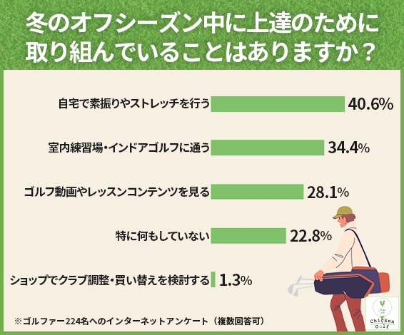 冬のオフシーズンでも上達を目指すゴルファーは半数以上