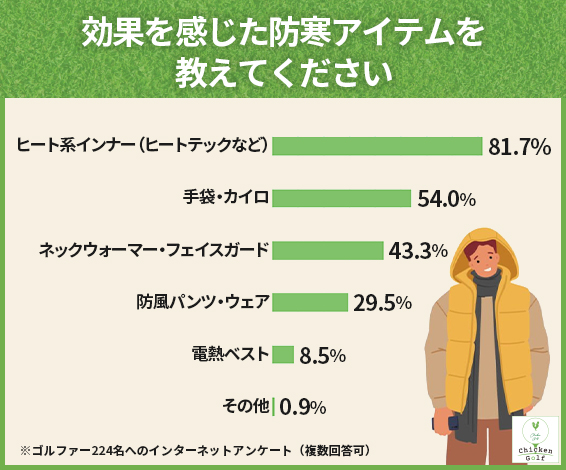 効果を感じたアイテムは「ヒート系インナー」と「手袋・カイロ」が中心