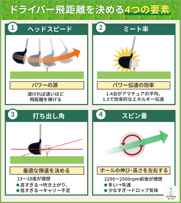 ドライバーの飛距離アップに必要な4つの要素