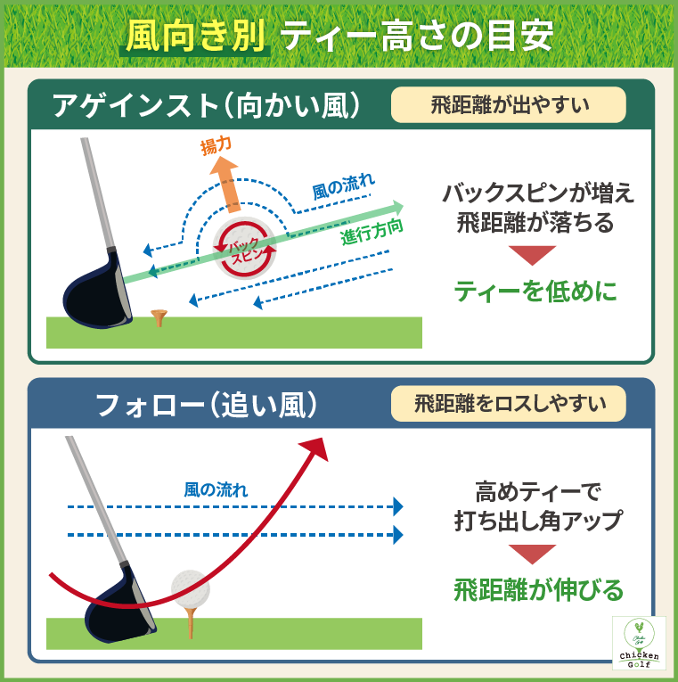 風向き別のティーの高さの目安