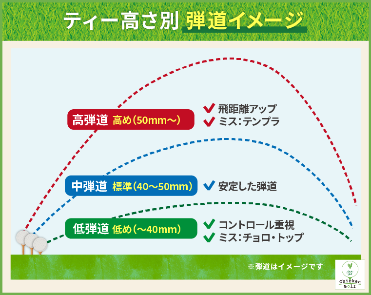 ティーの高さ別弾道のイメージ