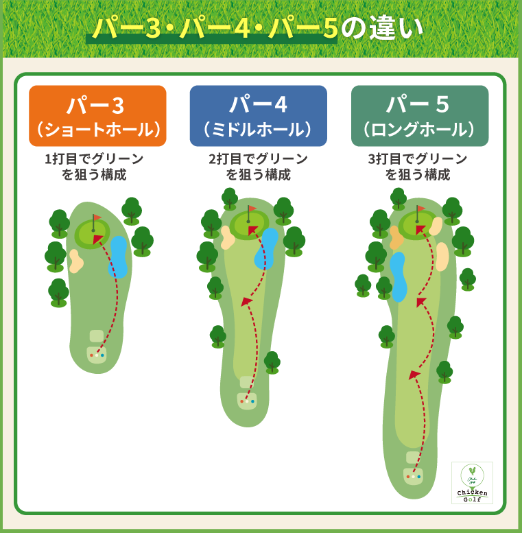パー3・パー4・パー5の違い