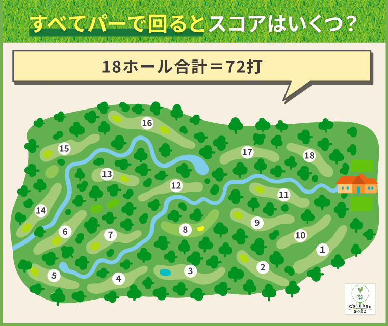 すべてパーで回るとスコアはいくつ？