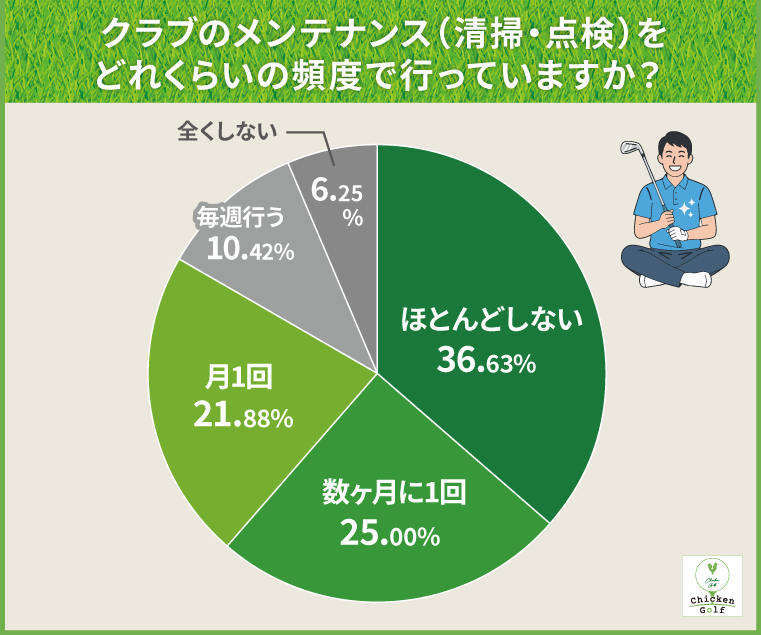 クラブのメンテナンスをどれくらいの頻度で行っていますか
