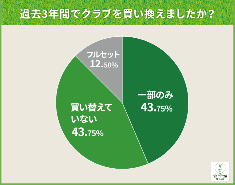 過去3年間でクラブを買い換えましたか