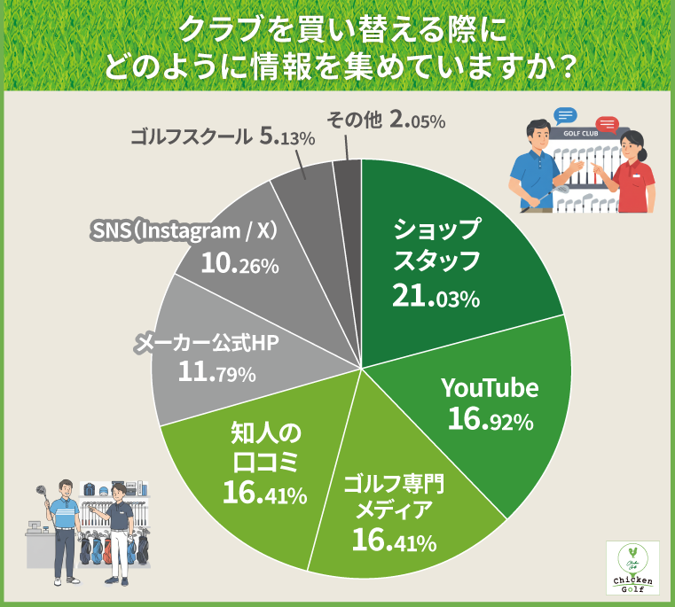 クラブを買い替える際にどのように情報を集めていますか