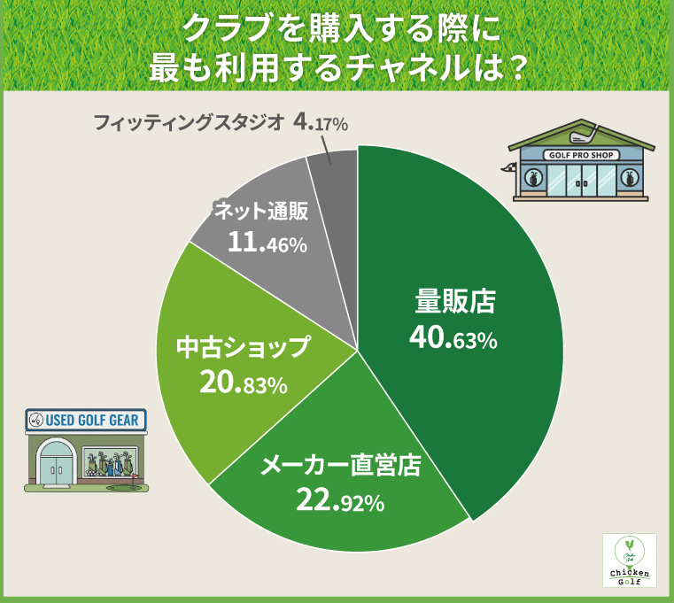 クラブを購入する際に最も利用するチャネルは