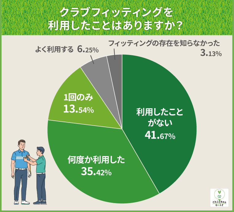 クラブフィッティングを利用したことはありますか