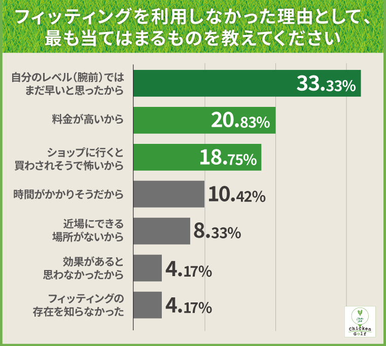 フィッティングを利用しなかった理由として最も当てはまるものを教えてください