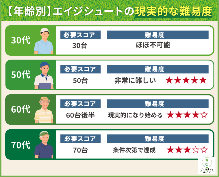 エイジシュートの難易度