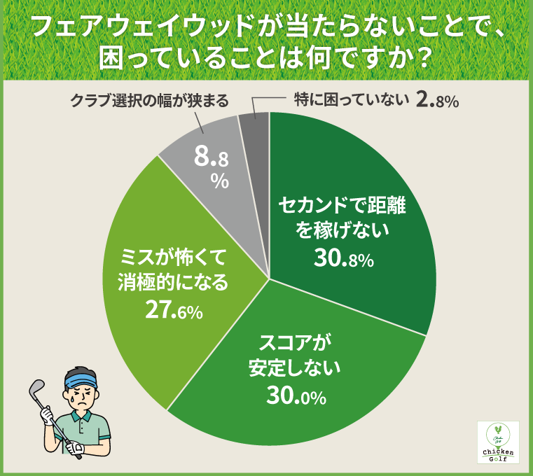 フェアウェイウッドが当たらないことで、困っていることは何ですか