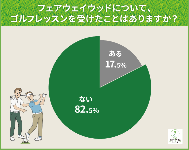 フェアウェイウッドについて、ゴルフレッスンを受けたことはありますか