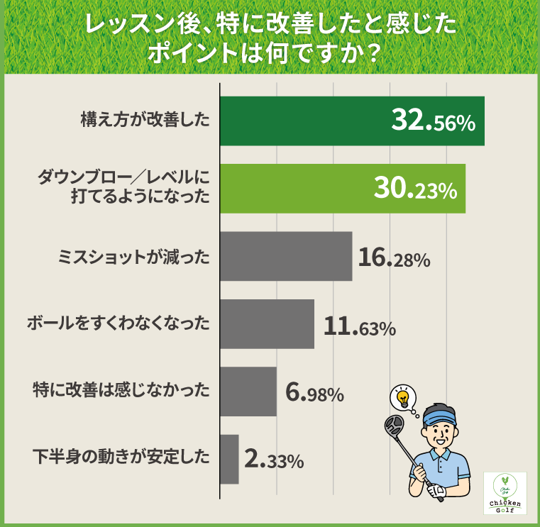 レッスン後、特に改善したと感じるポイントは何ですか