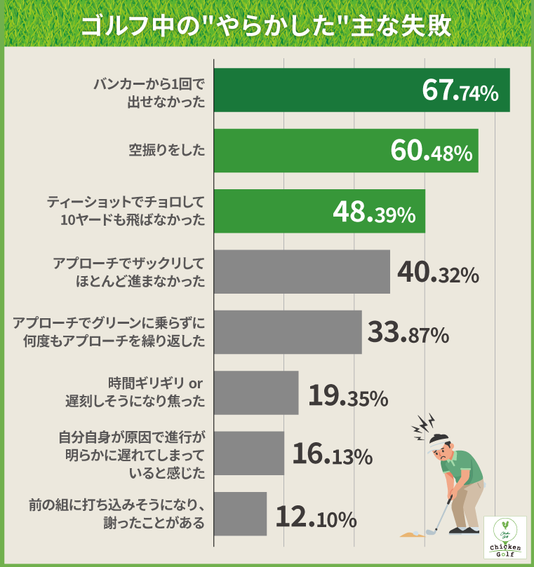ゴルフ中にやらかした主な失敗