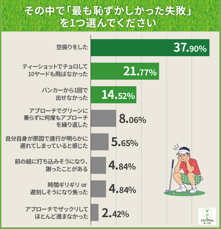最も恥ずかしかった失敗