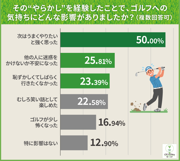 失敗経験後のモチベーション