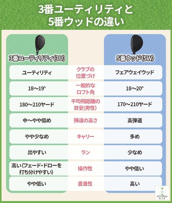 3番ユーティリティと5番ウッドの違い