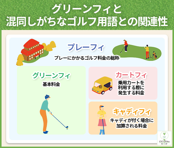 グリーンフィと混同しがちなゴルフ用語との関連性