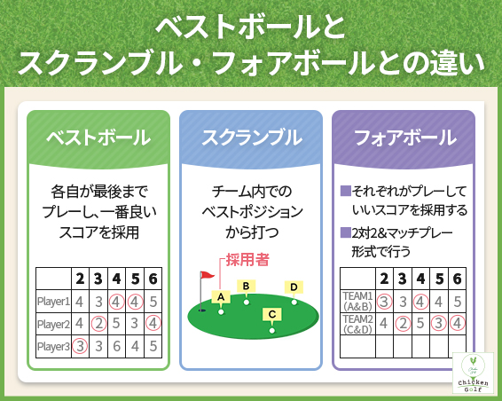 ベストボールとスクランブル・フォアボールとの違い
