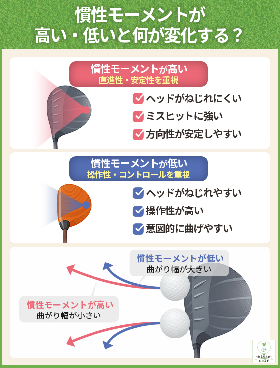 慣性モーメントが高い・低いと何が変化する？
