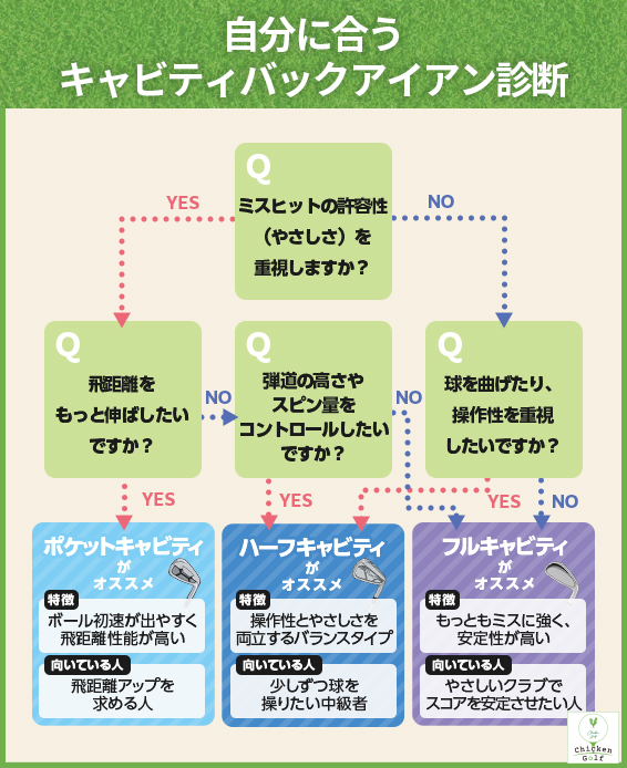 自分に合うキャビティアイアン