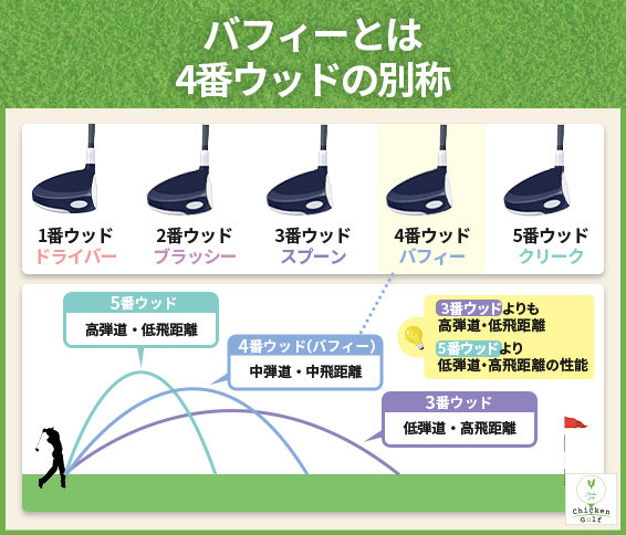 バフィーとは│4番ウッドの別称