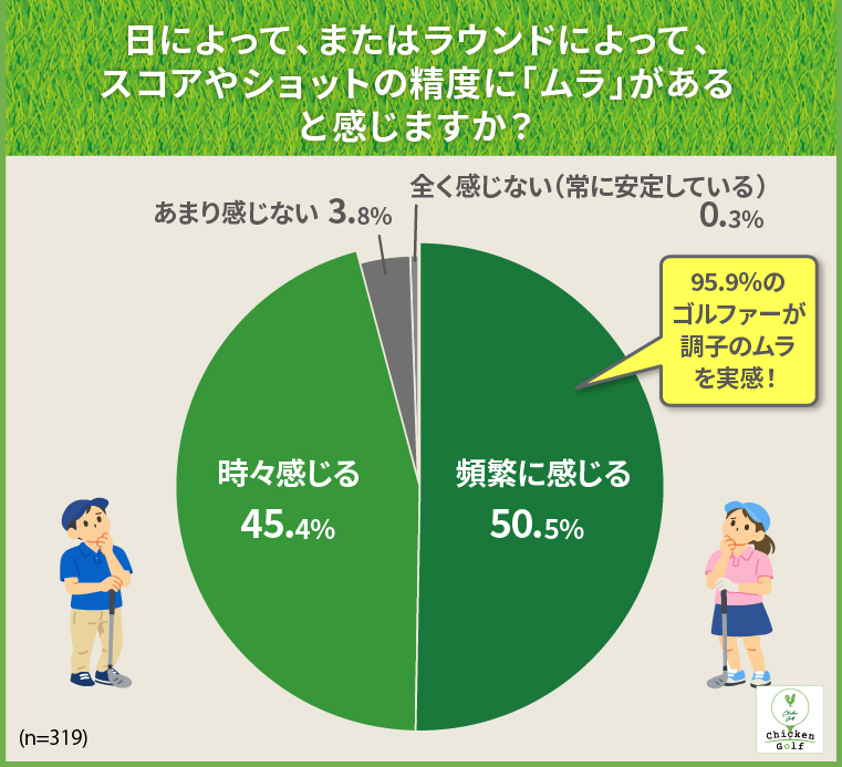 ゴルファーの95.9％が「日による調子のムラ」を実感