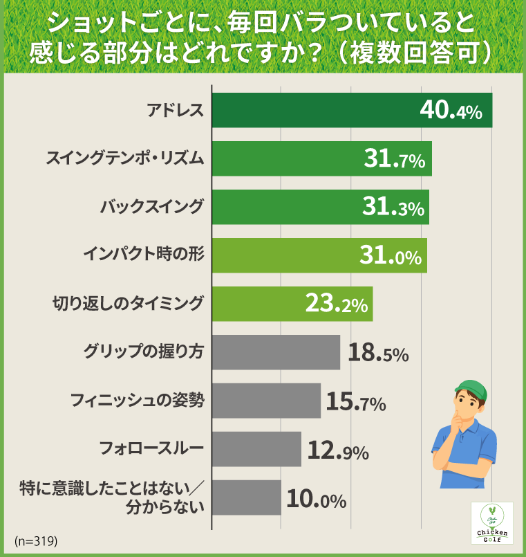 ショットごとに、毎回バラついていると感じる部分はアドレスが最多
