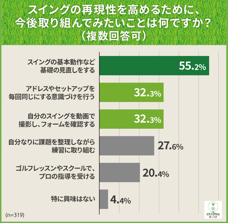 スイングの再現性向上のために最も多かった回答は「基礎の見直し」