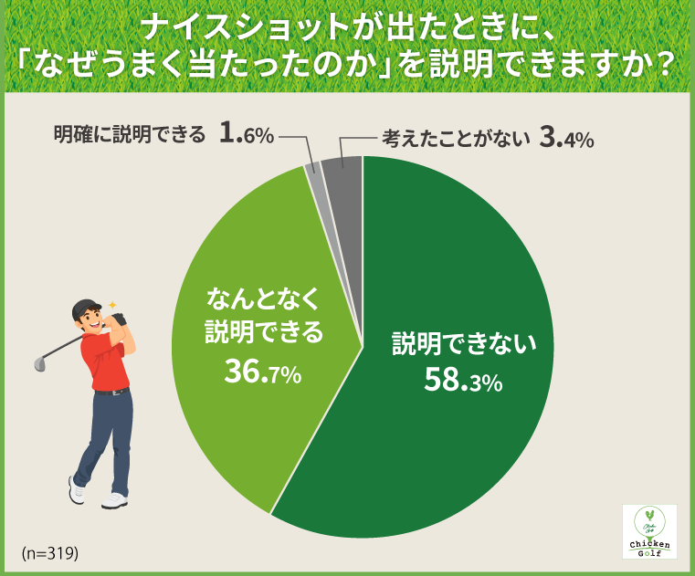 ナイスショットが出ても、「なぜ当たったのか」を明確に説明できる人はわずか1.6％