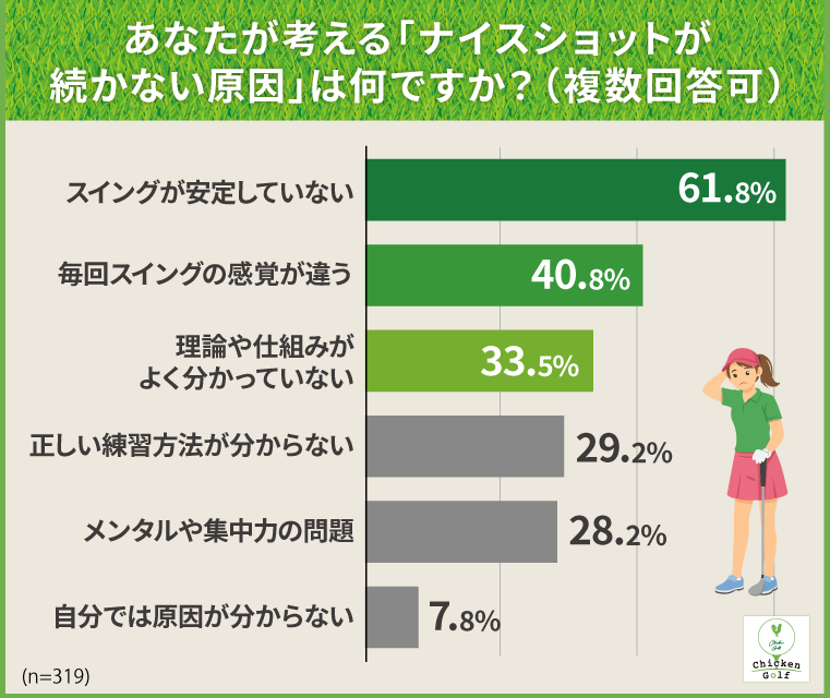 ナイスショットが続かない最大の原因は「スイングが安定していない」：61.8％