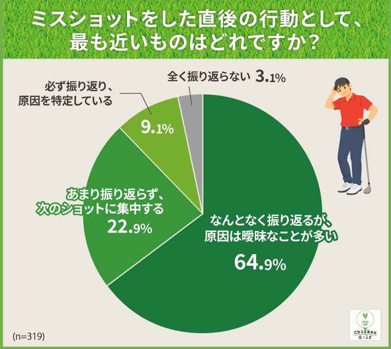 ミスショット後、「明確な原因までは特定できていない」人が最多