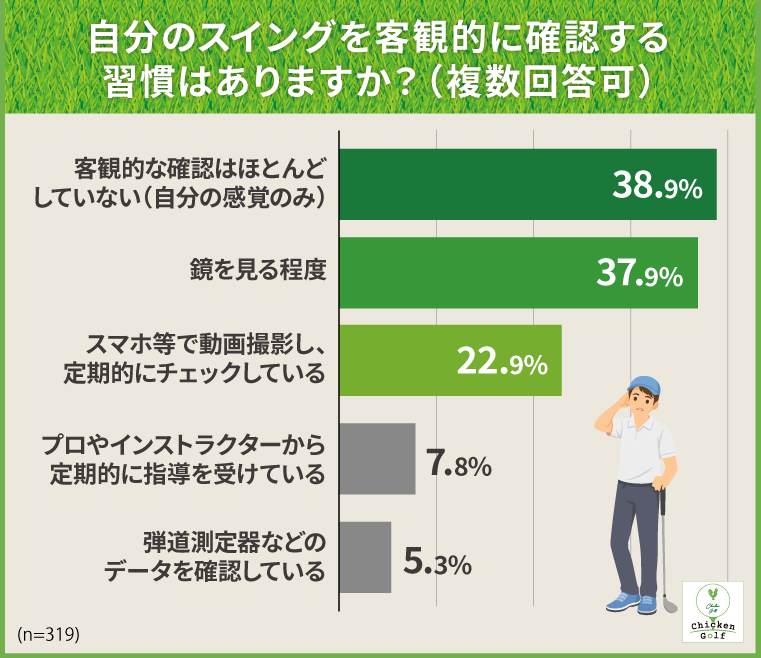 自分のスイングを動画や指導で客観的に確認していないゴルファーは38.9％