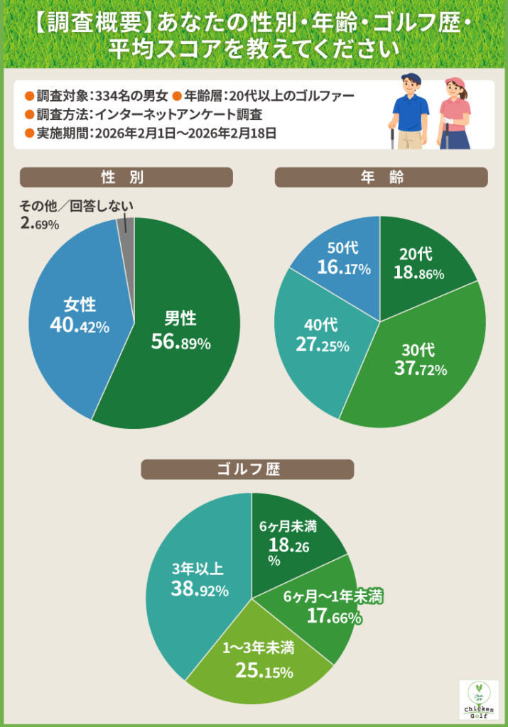 ゴルフマナーに関する調査概要