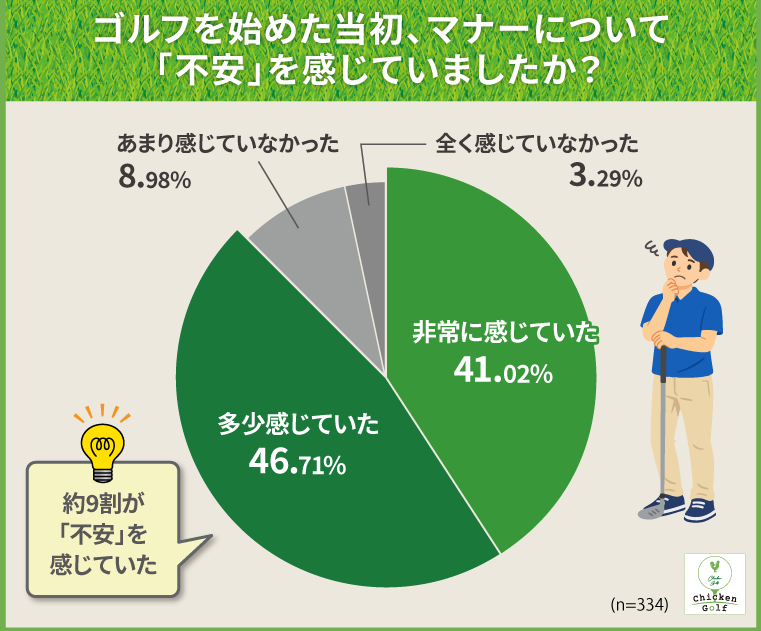 ゴルフを始めた当初、マナーについて「不安」を感じていましたか？