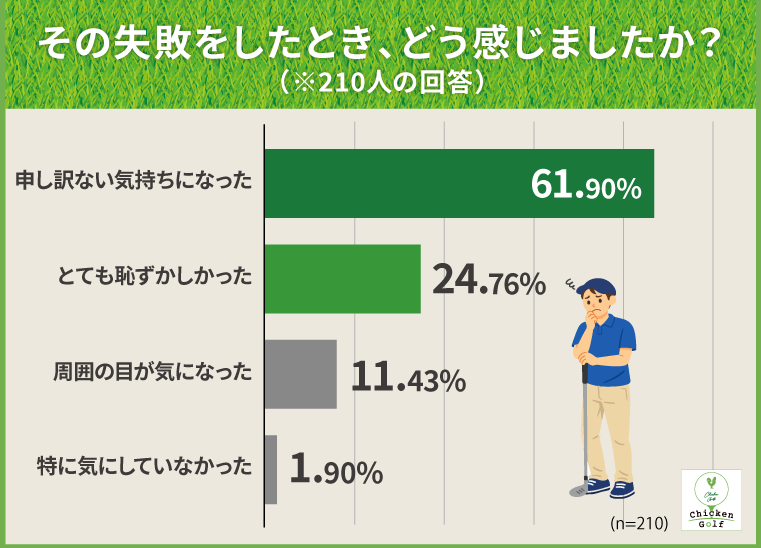 その失敗をしたとき、どう感じましたか？