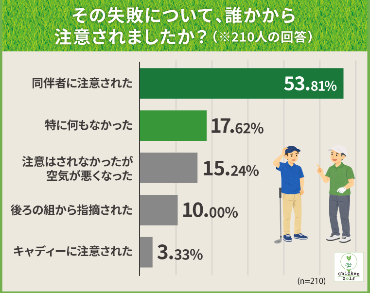 その失敗について、誰かから注意されましたか？