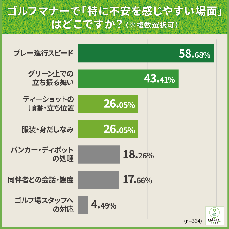 ゴルフマナーで「特に不安を感じやすい場面」はどこですか？