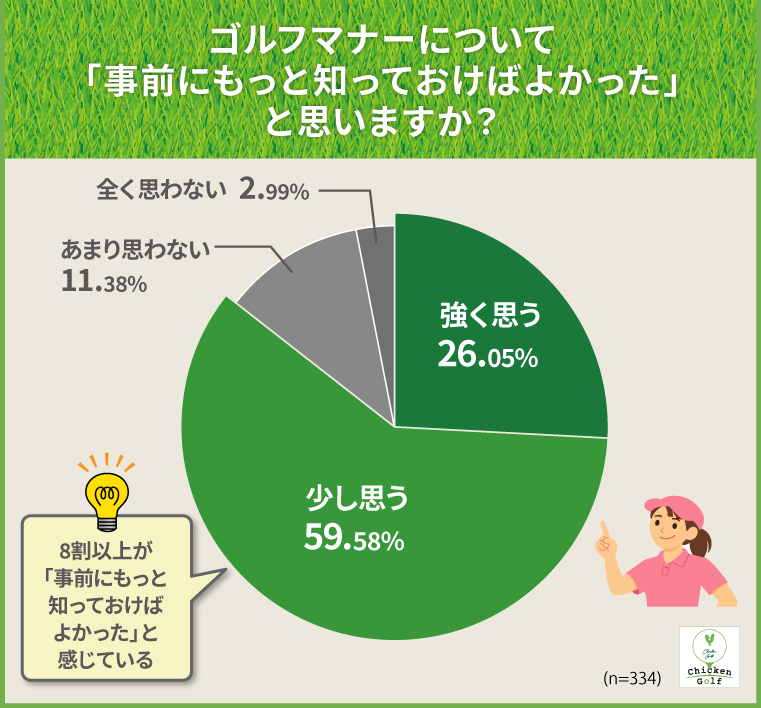 ゴルフマナーについて「事前にもっと知っておけばよかった」と思いますか？