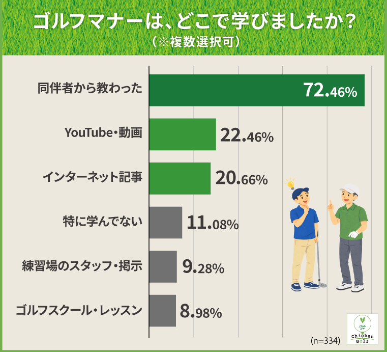 ゴルフマナーは、どこで学びましたか？