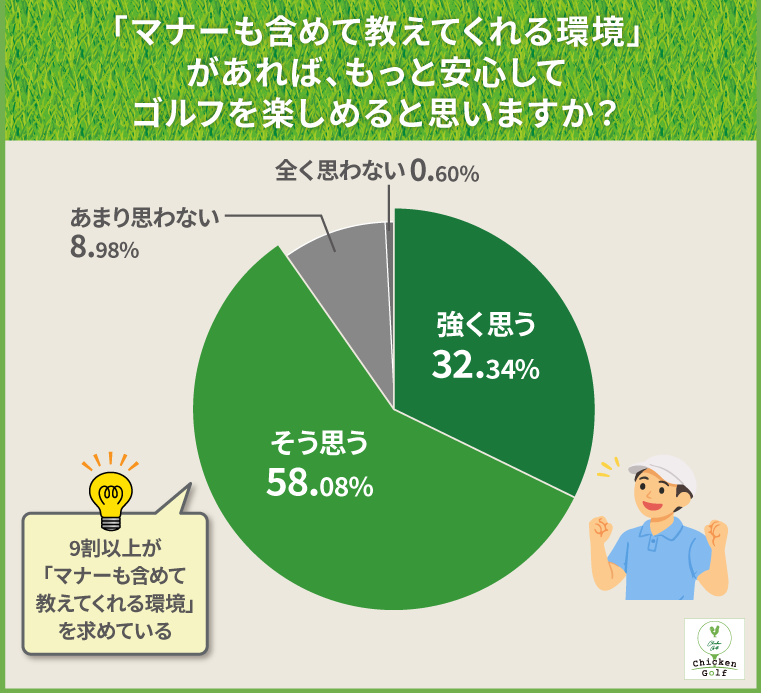 「マナーも含めて教えてくれる環境」があれば、もっと安心してゴルフを楽しめると思いますか？