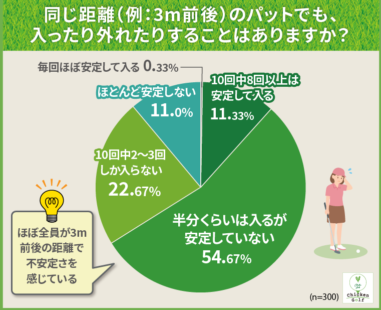 同じ距離(例:3m前後)のパットでも、入ったり外れたりすることはありますか?